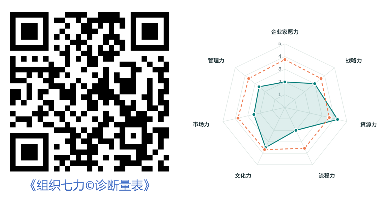 《组织七力©诊断量表》二维码